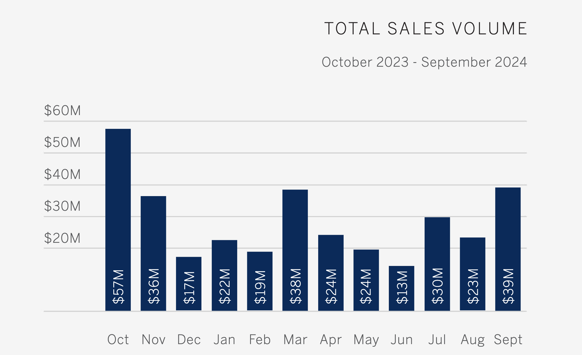 Total Sales | Real Estate | Crested Butte | Q3 2024